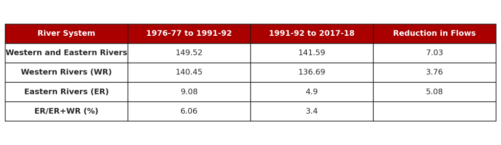 Indus Water Treaty Table