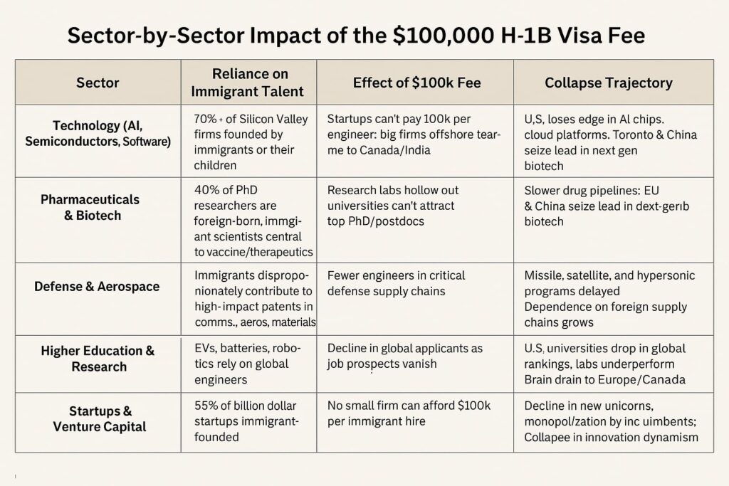 Trump H1B rules effect.
