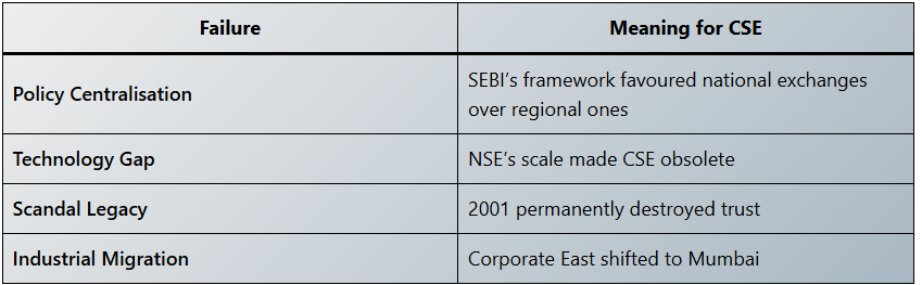 CSE : Reasons for downfall